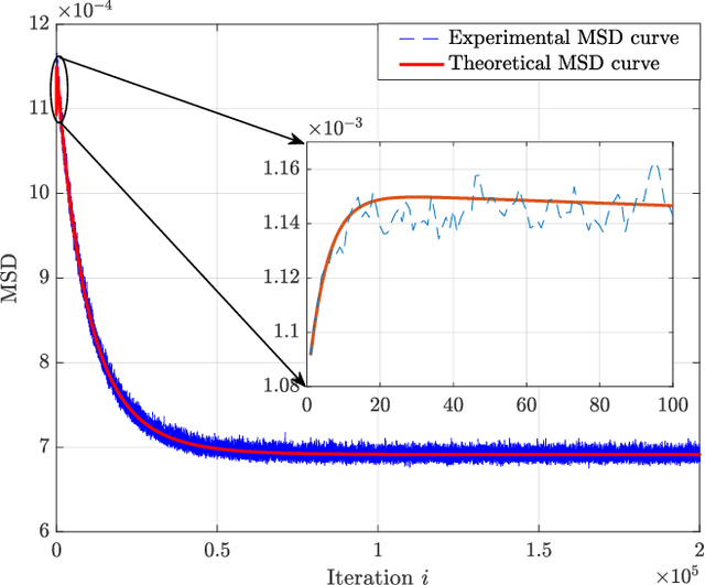 Figure 2 for Graph topology inference with derivative-reproducing property in RKHS: algorithm and convergence analysis