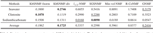 Figure 2 for Constrained Nonnegative Matrix Factorization for Blind Hyperspectral Unmixing incorporating Endmember Independence
