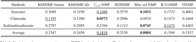 Figure 4 for Constrained Nonnegative Matrix Factorization for Blind Hyperspectral Unmixing incorporating Endmember Independence