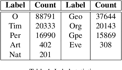 Figure 1 for Adaptive Name Entity Recognition under Highly Unbalanced Data