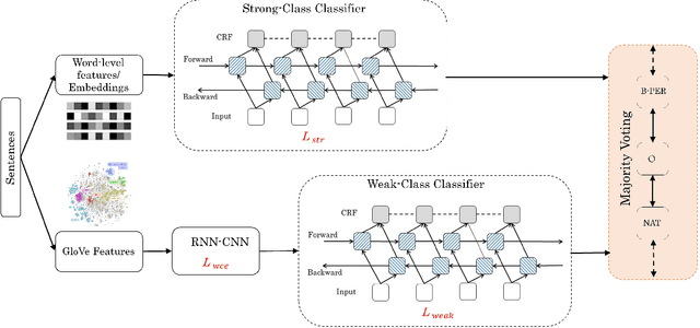 Figure 2 for Adaptive Name Entity Recognition under Highly Unbalanced Data