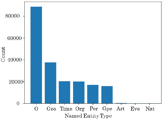 Figure 3 for Adaptive Name Entity Recognition under Highly Unbalanced Data