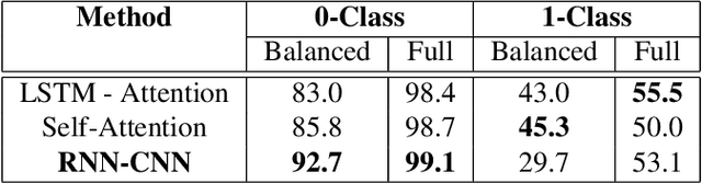 Figure 4 for Adaptive Name Entity Recognition under Highly Unbalanced Data