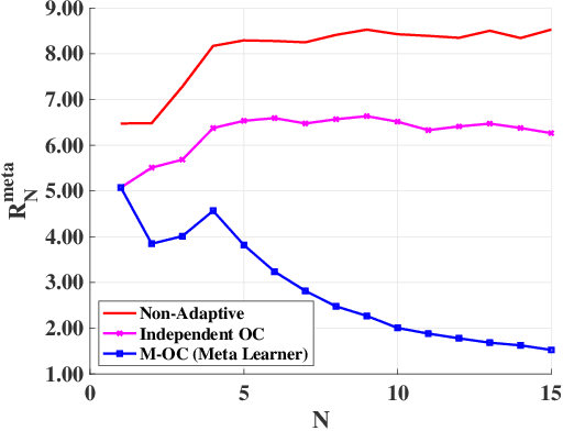 Figure 3 for Meta-Learning Online Control for Linear Dynamical Systems