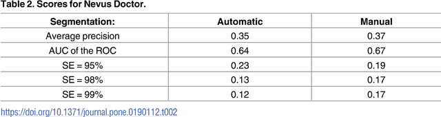 Figure 4 for Comparison of computer systems and ranking criteria for automatic melanoma detection in dermoscopic images