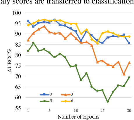 Figure 2 for Anomaly Detection with Domain Adaptation