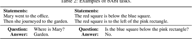Figure 4 for Overcoming the vanishing gradient problem in plain recurrent networks