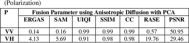Figure 1 for SAR and Optical data fusion based on Anisotropic Diffusion with PCA and Classification using Patch-based with LBP