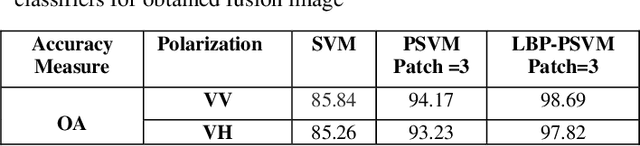 Figure 2 for SAR and Optical data fusion based on Anisotropic Diffusion with PCA and Classification using Patch-based with LBP