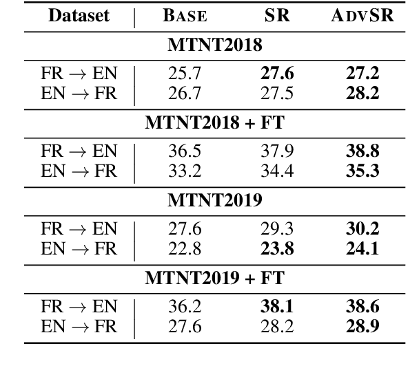 Figure 4 for Adversarial Subword Regularization for Robust Neural Machine Translation