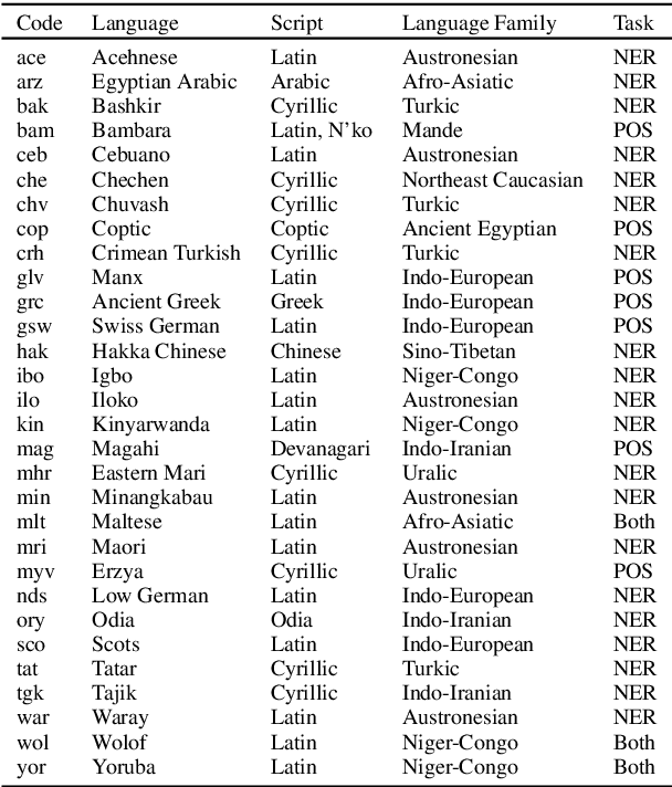 Figure 2 for How to Adapt Your Pretrained Multilingual Model to 1600 Languages