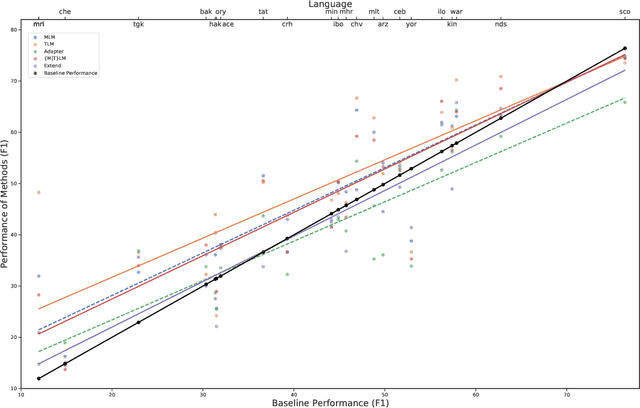 Figure 4 for How to Adapt Your Pretrained Multilingual Model to 1600 Languages