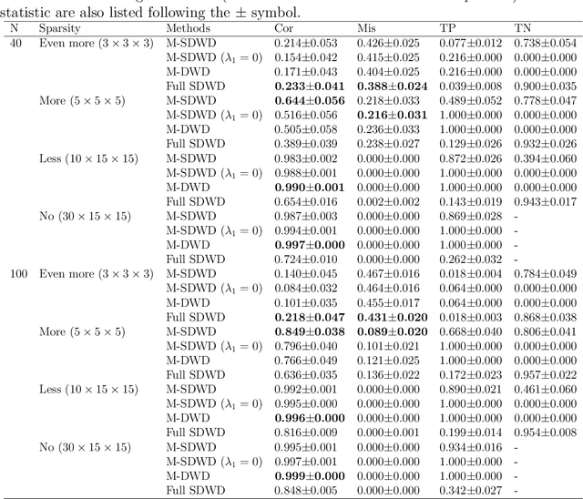 Figure 3 for Multiway sparse distance weighted discrimination