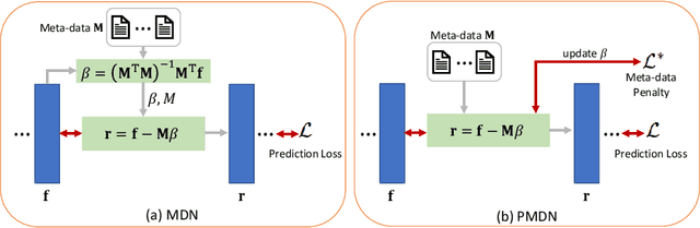 Figure 1 for A Penalty Approach for Normalizing Feature Distributions to Build Confounder-Free Models