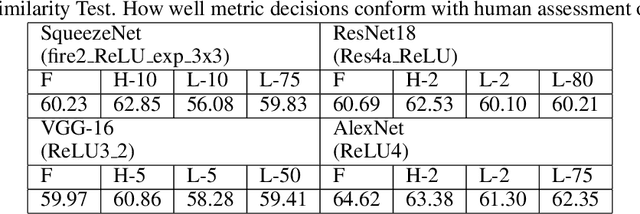 Figure 4 for A Psychovisual Analysis on Deep CNN Features for Perceptual Metrics and A Novel Psychovisual Loss