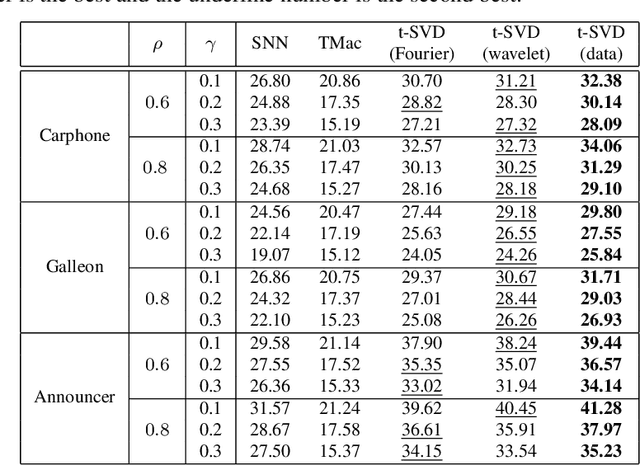 Figure 4 for Robust Tensor Completion Using Transformed Tensor SVD