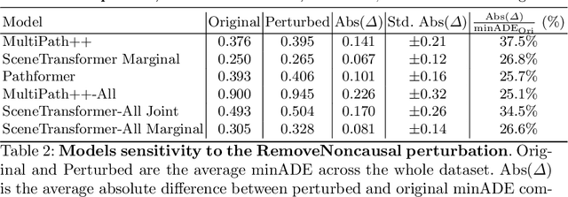 Figure 4 for CausalAgents: A Robustness Benchmark for Motion Forecasting using Causal Relationships