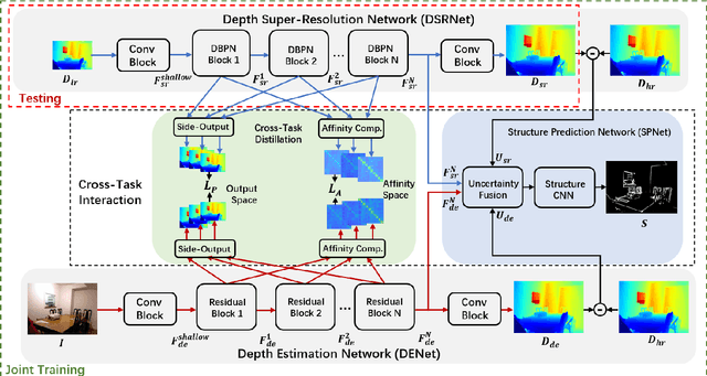 Figure 2 for Learning Scene Structure Guidance via Cross-Task Knowledge Transfer for Single Depth Super-Resolution