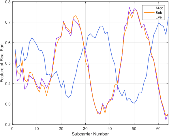 Figure 3 for Deep Learning-based Physical-Layer Secret Key Generation for FDD Systems