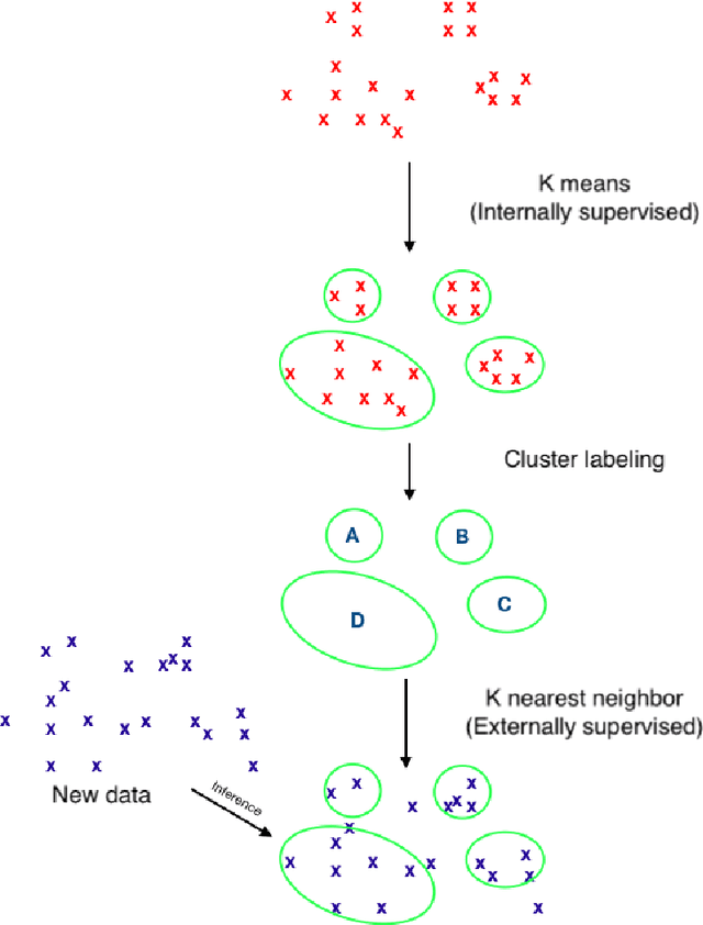 Figure 3 for Is 'Unsupervised Learning' a Misconceived Term?