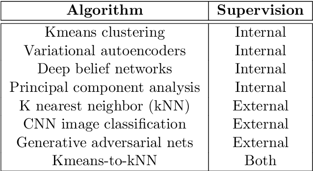 Figure 2 for Is 'Unsupervised Learning' a Misconceived Term?
