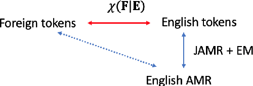 Figure 3 for Bootstrapping Multilingual AMR with Contextual Word Alignments