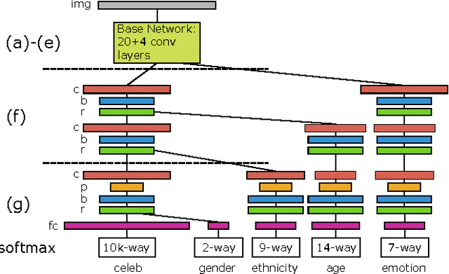 Figure 1 for Deep Architectures for Face Attributes