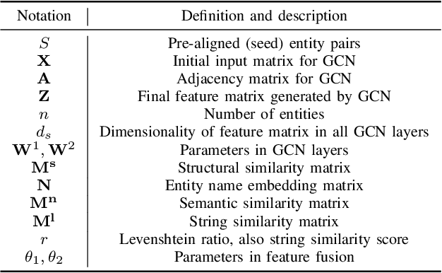Figure 4 for Collective Embedding-based Entity Alignment via Adaptive Features