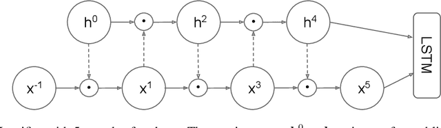 Figure 1 for Mogrifier LSTM