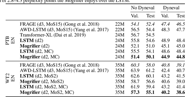 Figure 2 for Mogrifier LSTM