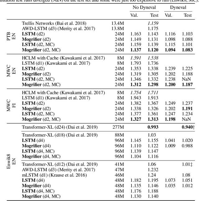 Figure 3 for Mogrifier LSTM