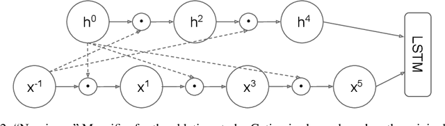 Figure 4 for Mogrifier LSTM