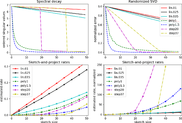 Figure 1 for Sharp Analysis of Sketch-and-Project Methods via a Connection to Randomized Singular Value Decomposition