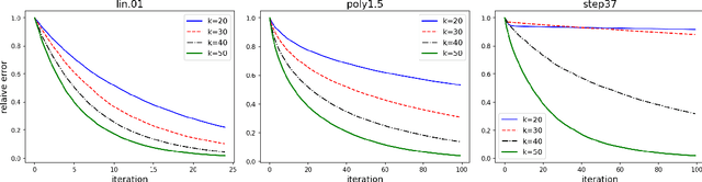 Figure 2 for Sharp Analysis of Sketch-and-Project Methods via a Connection to Randomized Singular Value Decomposition