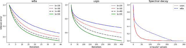 Figure 3 for Sharp Analysis of Sketch-and-Project Methods via a Connection to Randomized Singular Value Decomposition