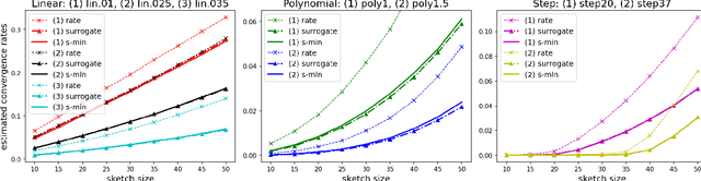 Figure 4 for Sharp Analysis of Sketch-and-Project Methods via a Connection to Randomized Singular Value Decomposition