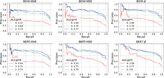 Figure 1 for BERT-Beta: A Proactive Probabilistic Approach to Text Moderation