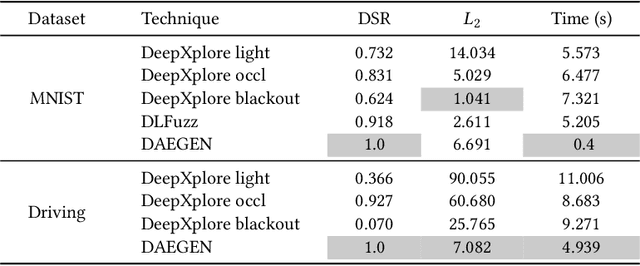 Figure 4 for Generating Adversarial Inputs Using A Black-box Differential Technique