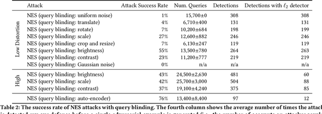 Figure 4 for Stateful Detection of Black-Box Adversarial Attacks