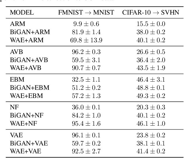 Figure 4 for Diagnosing and Fixing Manifold Overfitting in Deep Generative Models