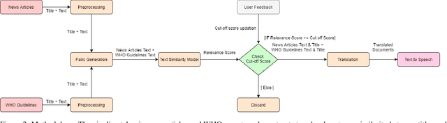 Figure 3 for A Machine Learning Application for Raising WASH Awareness in the Times of COVID-19 Pandemic