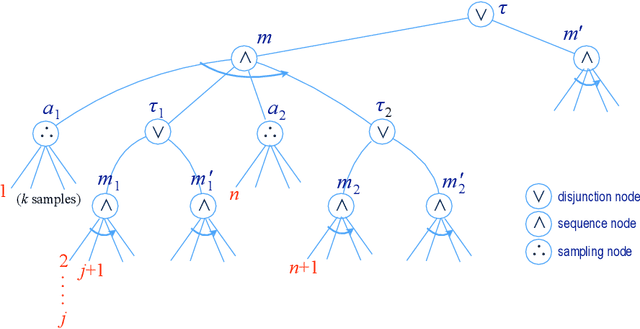 Figure 3 for Deliberative Acting, Online Planning and Learning with Hierarchical Operational Models