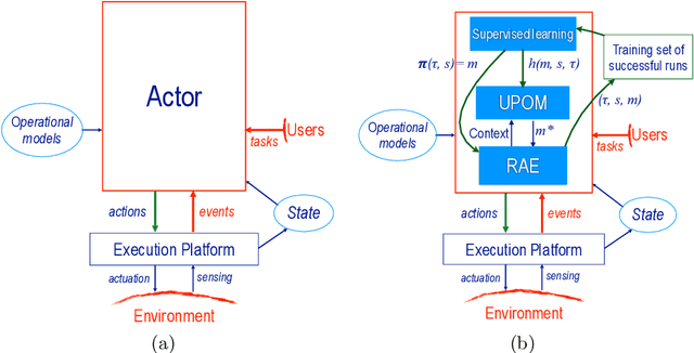 Figure 1 for Deliberative Acting, Online Planning and Learning with Hierarchical Operational Models