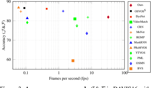 Figure 4 for Fast video object segmentation with Spatio-Temporal GANs