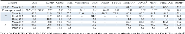 Figure 3 for Fast video object segmentation with Spatio-Temporal GANs