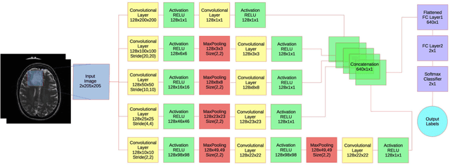 Figure 3 for Predicting 1p19q Chromosomal Deletion of Low-Grade Gliomas from MR Images using Deep Learning
