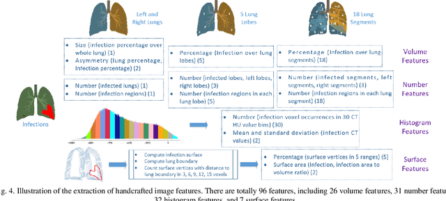 Figure 4 for Large-Scale Screening of COVID-19 from Community Acquired Pneumonia using Infection Size-Aware Classification