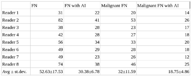Figure 4 for AI-based software for lung nodule detection in chest X-rays -- Time for a second reader approach?