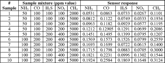 Figure 2 for Performance Analysis Of Neuro Genetic Algorithm Applied On Detecting Proportion Of Components In Manhole Gas Mixture