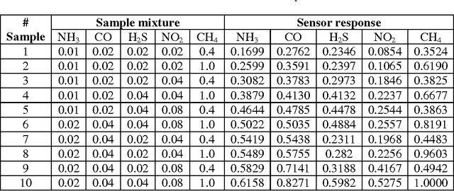 Figure 4 for Performance Analysis Of Neuro Genetic Algorithm Applied On Detecting Proportion Of Components In Manhole Gas Mixture